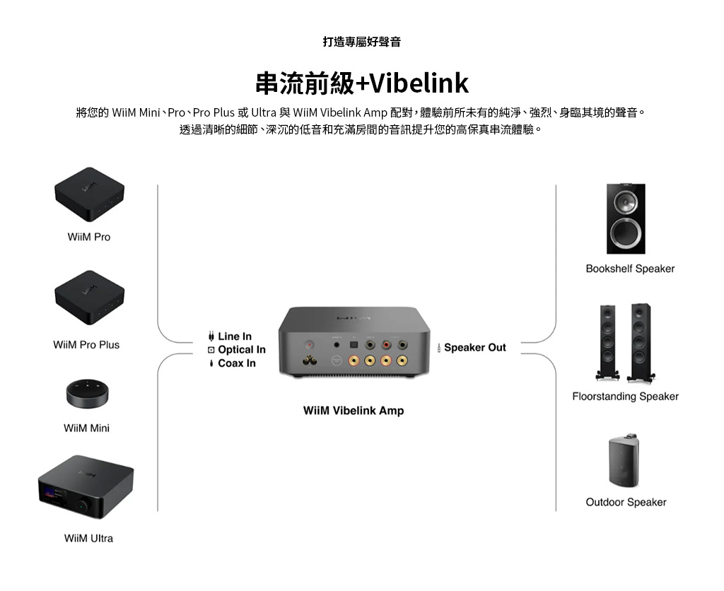 打造專屬好聲音串流前級+Vibelink將您的  Mini、Pro、Pro Plus 或Ultra 與  Vibelink Amp 配對,體驗前所未有的純淨、強烈、身臨其境的聲音。透過清晰的細節、深沉的低音和充滿房間的音訊提升您的高保真串流體驗。 Pro Pro PlusLine InOptical InCoax InWiiM MiniWiiM UltraWiiM Vibelink AmpSpeaker OutBookshelf SpeakerFloorstanding SpeakerOutdoor Speaker