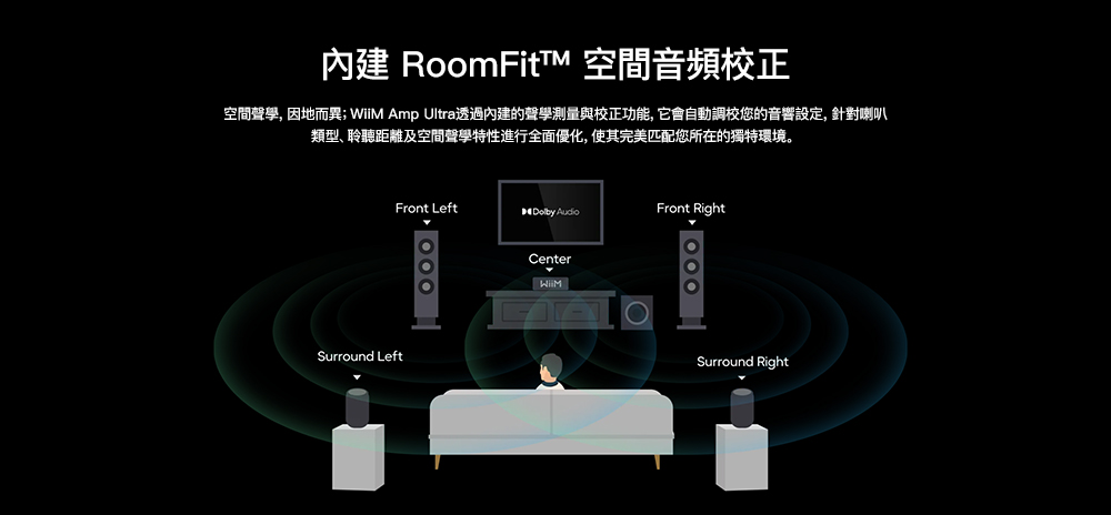 內建  空間音頻校正空間聲學,因地而異; WiiM Amp Ultra透過內建的聲學測量與校正功能,它會自動調校您的音響設定,針對喇叭類型、聆聽距離及空間聲學特性進行全面優化,使其完美匹配您所在的獨特環境。Front LeftDolby AudioFront RightSurround LeftCenter ||Surround Right