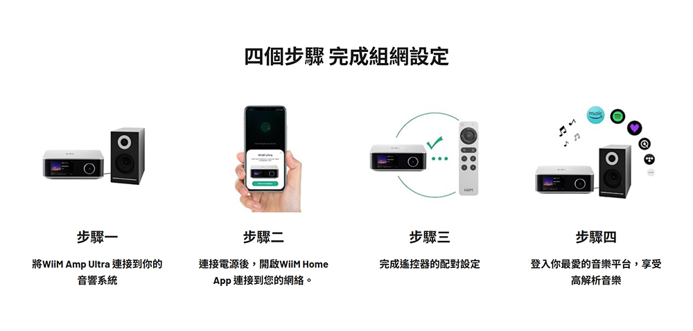 四個步驟 完成組網設定步驟一步驟二步驟三步驟四WiiM Amp Ultra 連接到你的音響系統連接電源後,開啟WiiM Home 連接到您的網絡。完成遙控器的配對設定登入你最愛的音樂平台,享受高解析音樂